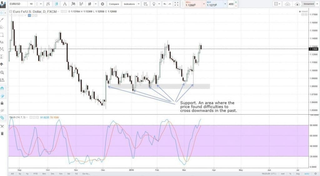 استراتژی تغییر حمایت و مقاومت استراتژی تغییر حمایت و مقاومت