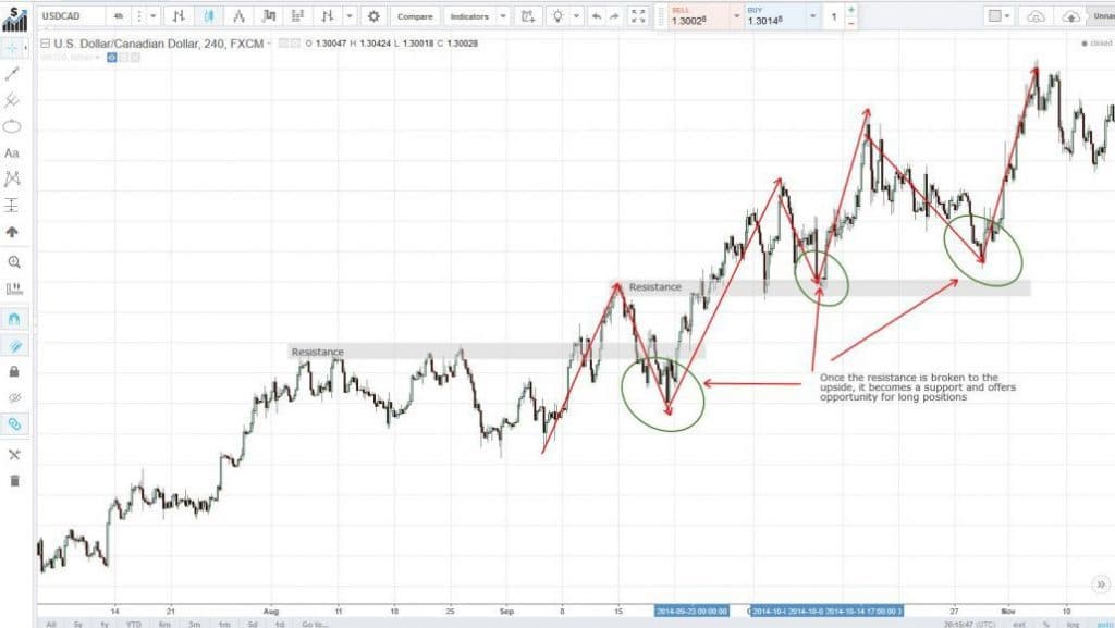استراتژی تغییر حمایت و مقاومت استراتژی تغییر حمایت و مقاومت