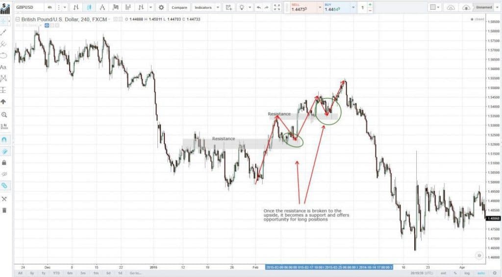 استراتژی تغییر حمایت و مقاومت استراتژی تغییر حمایت و مقاومت