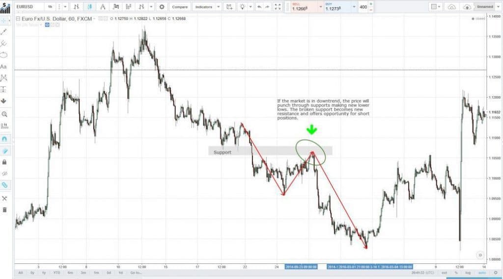 استراتژی تغییر حمایت و مقاومت استراتژی تغییر حمایت و مقاومت