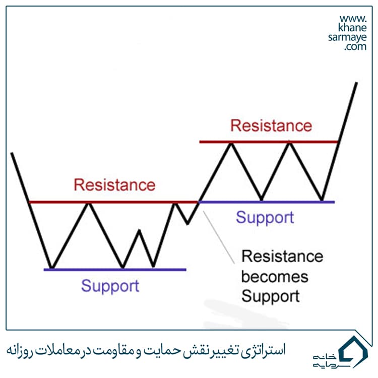 575 استراتژی تغییر نقش حمایت و مقاومت در معاملات روزانه