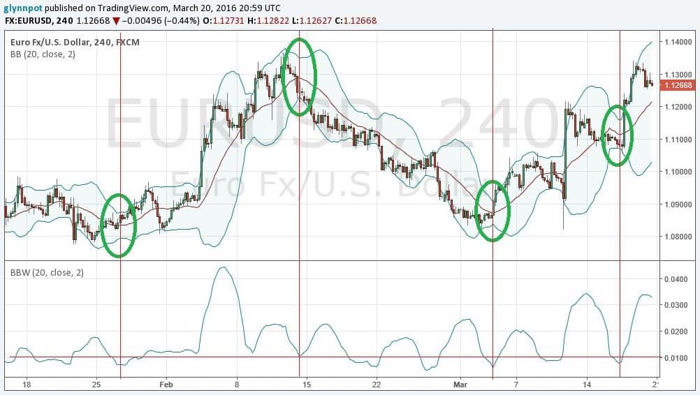 استراتژی فشردگی باند بولینگر استراتژی فشردگی باند بولینگر