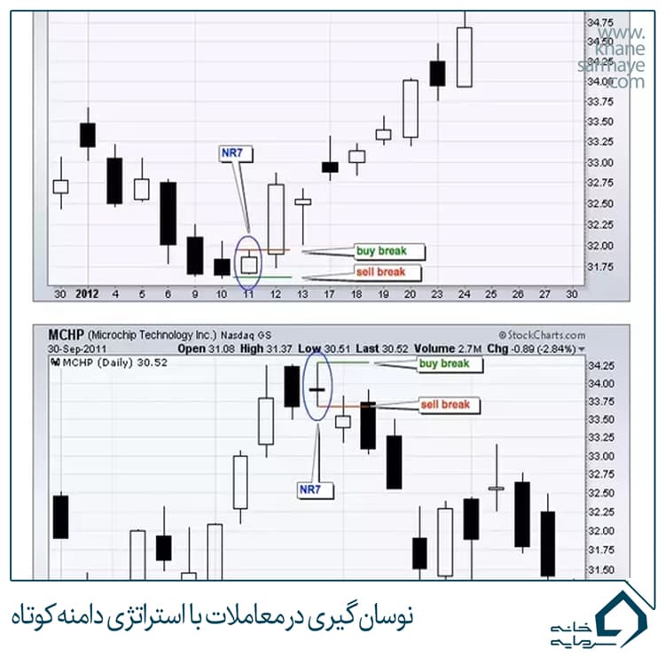 buffet-(4) نوسانگیری در معاملات با استراتژی دامنه کوتاه