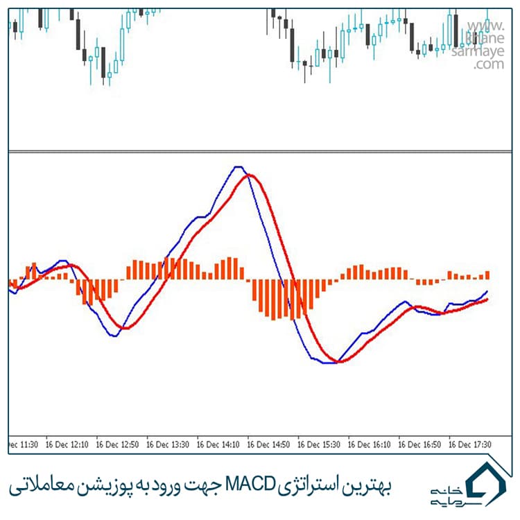 buffet-(4) بهترین استراتژی MACD جهت ورود به پوزیشن معاملاتی
