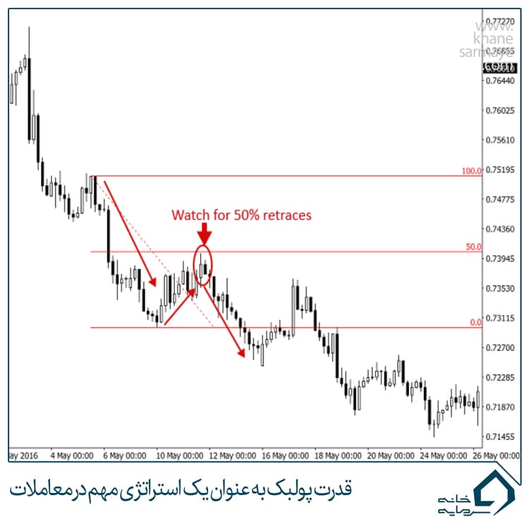buffet-(4) قدرت پولبک به عنوان یک استراتژی مهم در معاملات