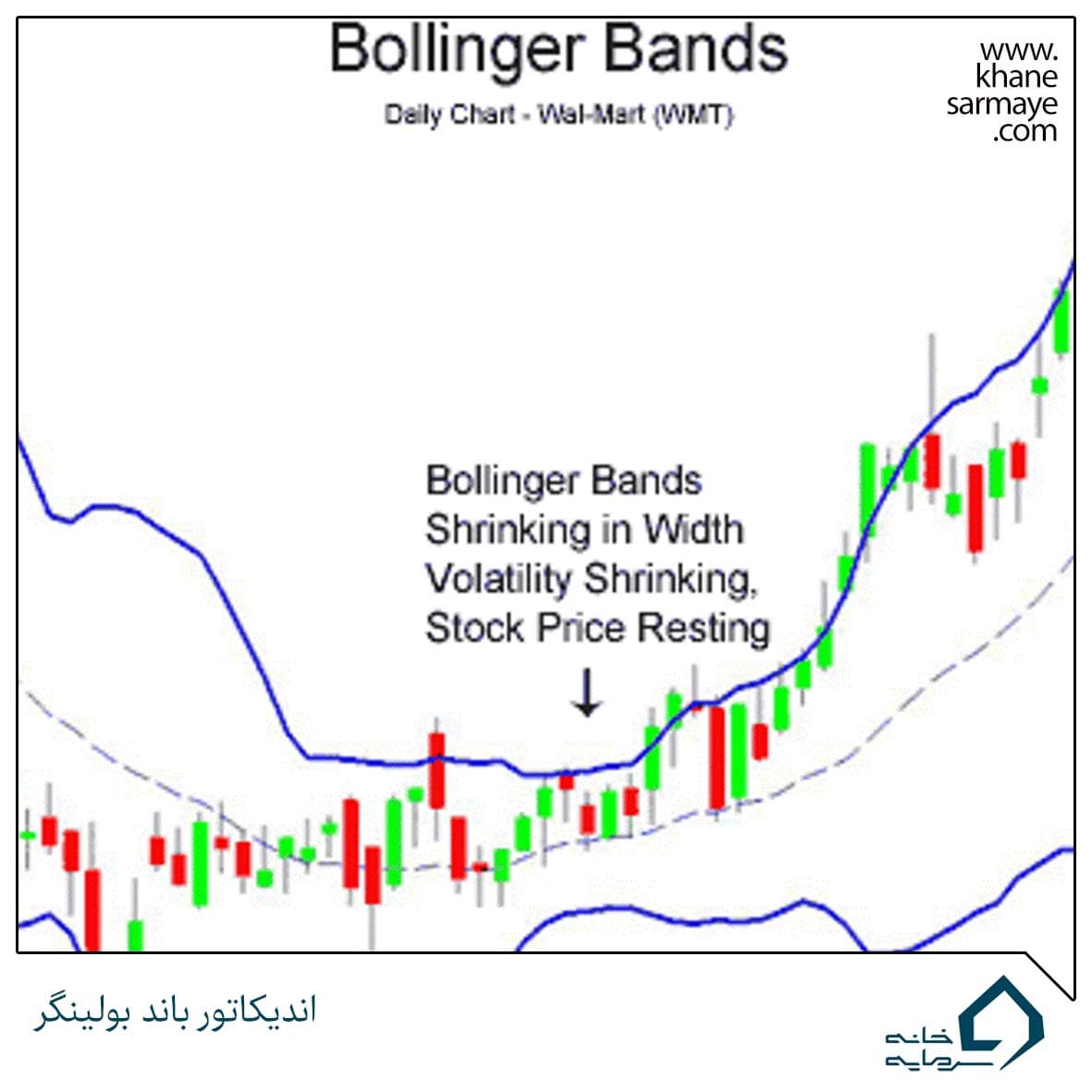Bolinger آموزش اندیکاتور باند بولینگر (Bollinger Bands) + تحلیل بازارهای مالی