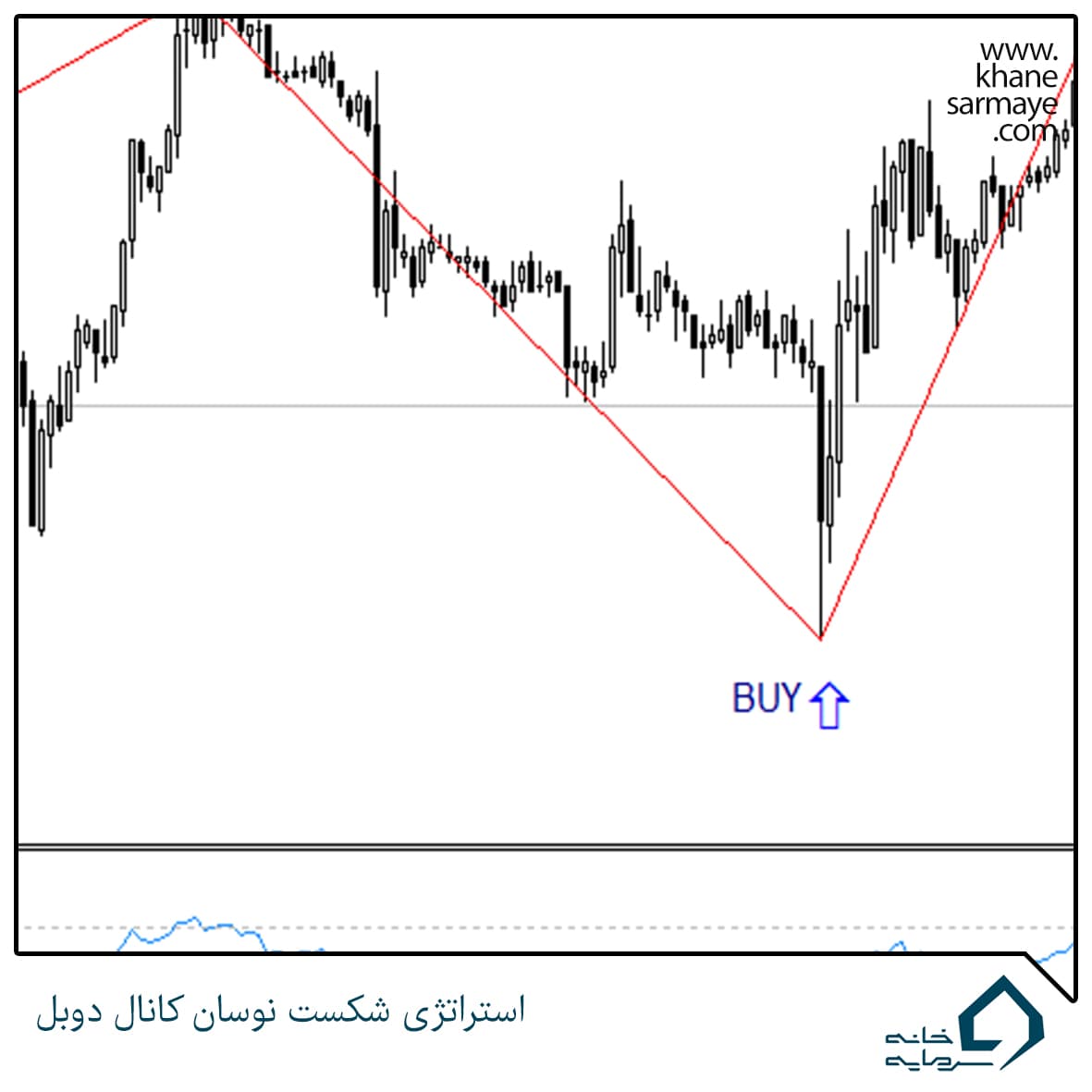 Votality استراتژی شکست نوسان کانال دوبل