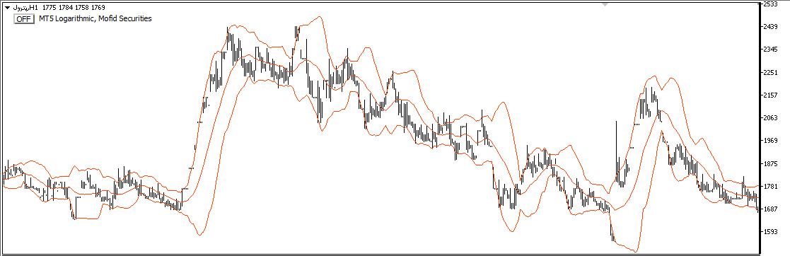 آموزش اندیکاتور باند بولینگر آموزش اندیکاتور باند بولینگر