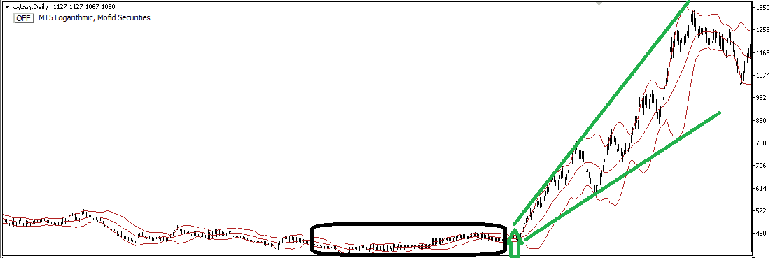اندیکاتور باند بولینگر اندیکاتور باند بولینگر
