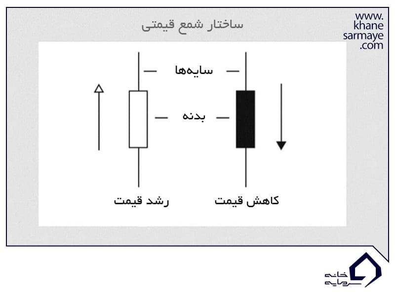مقدمه ای بر تحلیل تکنیکال و کندل استیک مقدمه ای بر تحلیل تکنیکال و کندل استیک