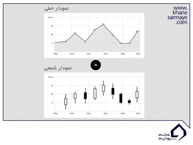 مقدمه ای بر تحلیل تکنیکال و کندل استیک مقدمه ای بر تحلیل تکنیکال و کندل استیک