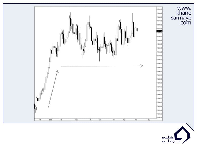 مقدمه ای بر تحلیل تکنیکال و کندل استیک مقدمه ای بر تحلیل تکنیکال و کندل استیک