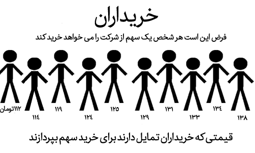 عرضه و تقاضا عرضه و تقاضا