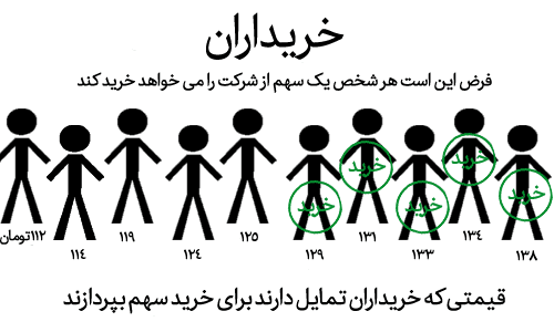 عرضه و تقاضا عرضه و تقاضا