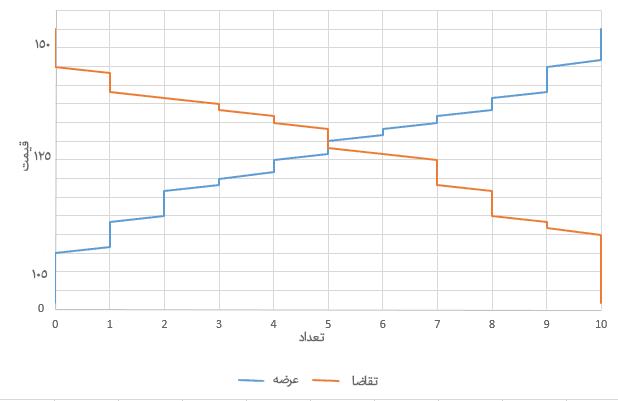 عرضه و تقاضا عرضه و تقاضا
