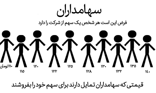 عرضه و تقاضا عرضه و تقاضا