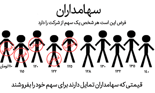 عرضه و تقاضا عرضه و تقاضا