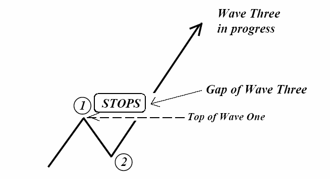 سود و زیان با امواج الیوت سود و زیان با امواج الیوت