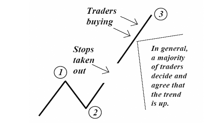 ترند صعودی امواج الیوت ترند صعودی امواج الیوت