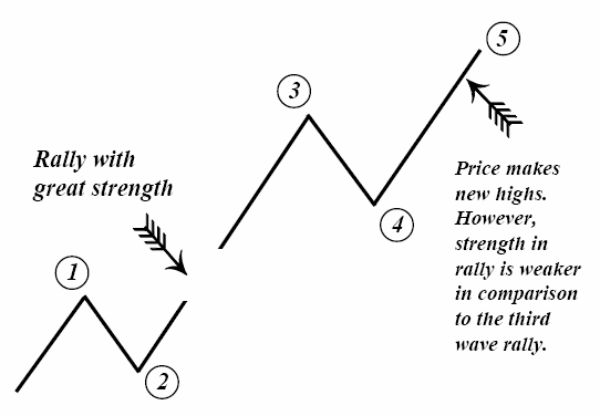 انواع امواج الیوت انواع امواج الیوت