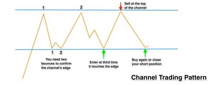 بهترین استراتژی های بازار معاملاتی
