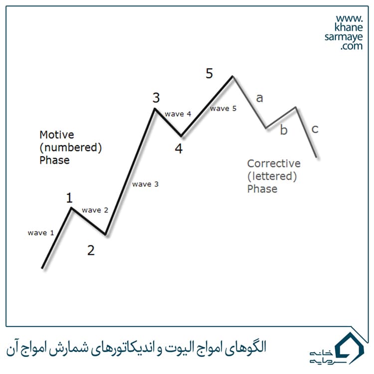 buffet-(4) الگوهای امواج الیوت و اندیکاتورهای شمارش امواج آن