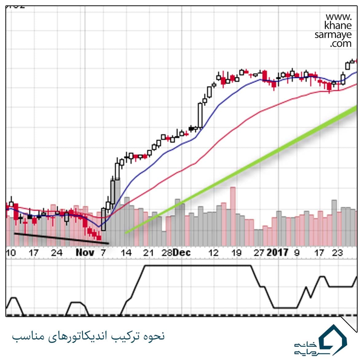 Indicators نحوه ترکیب اندیکاتورهای مناسب و جلوگیری از سیگنالهای اشتباه