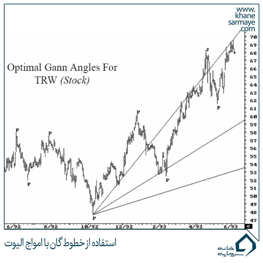 buffet-(4) استفاده از خطوط گان با امواج الیوت
