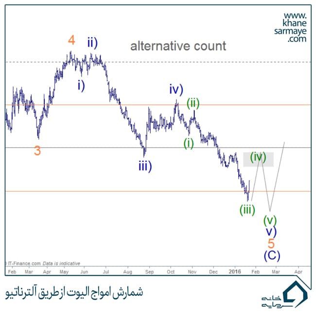 dajhdk شمارش امواج الیوت از طریق آلترناتیو