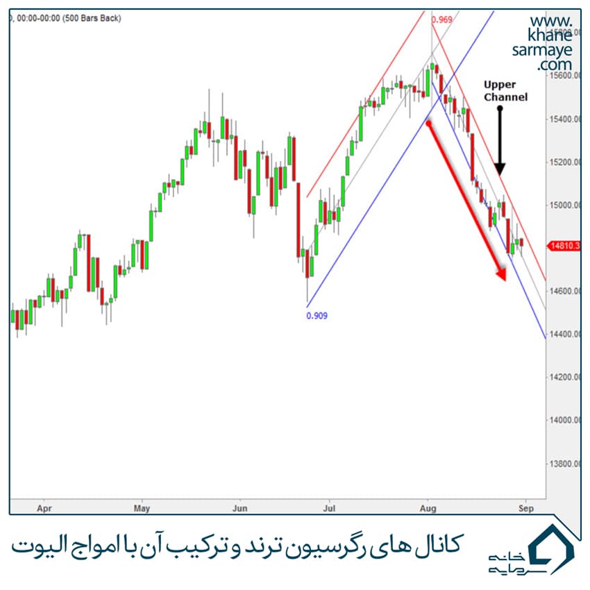 buffet-(4) کانال های رگرسیون ترند و ترکیب آن با امواج الیوت
