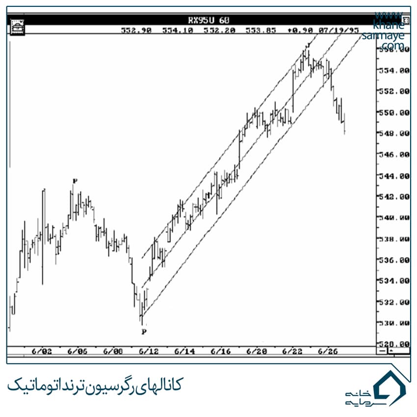 buffet-(4) کانالهای رگرسیون ترند اتوماتیک