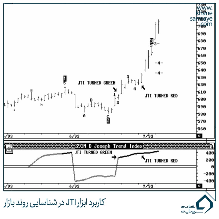 buffet-(4) کاربرد ابزار JTI در شناسایی روند بازار