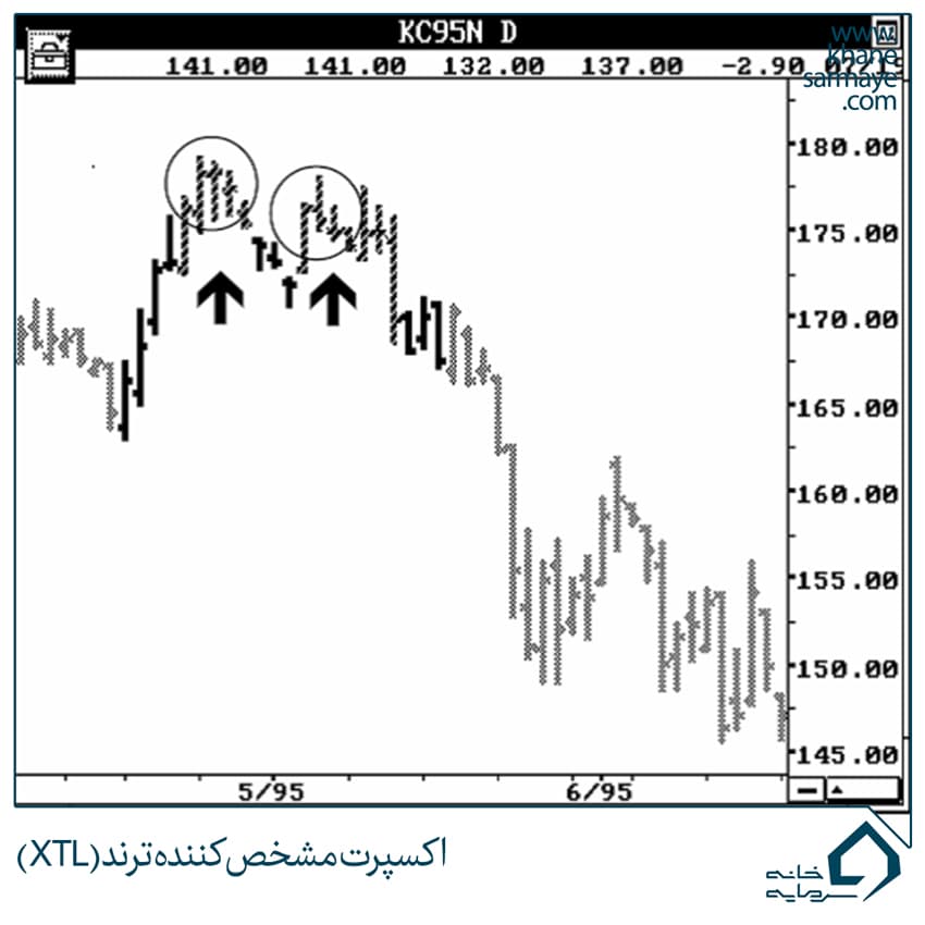 buffet-(4) اکسپرت مشخص کننده ترند(XTL)