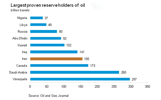 بزرگترین تولیدکنندگان جهانی نفت