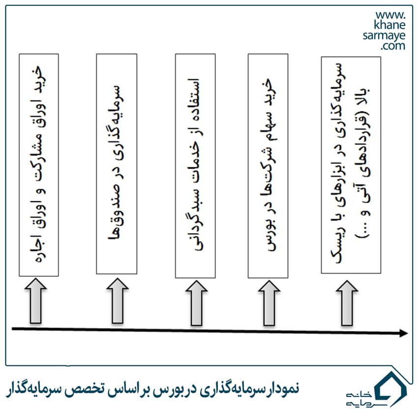 buffet-(4) آیا بورس فقط برای سرمایهگذاران حرفهای و ریسکپذیر مناسب است؟