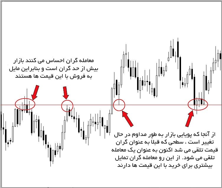 سطح حمایت و مقاومت سطح حمایت و مقاومت
