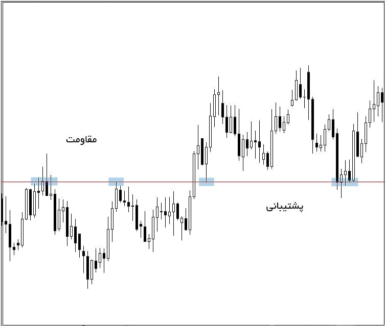 سطح حمایت و مقاومت سطح حمایت و مقاومت
