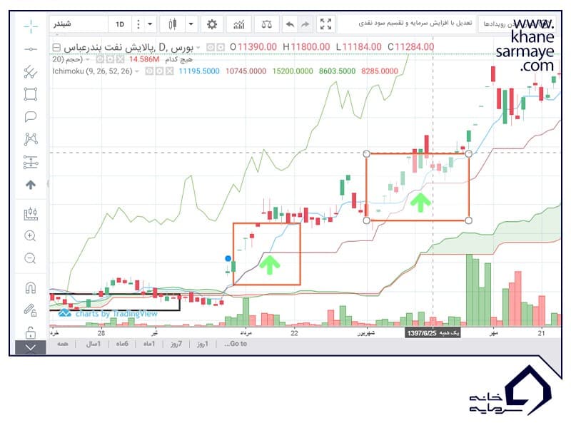 زمان فروش سهام زمان فروش سهام