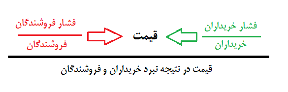 حمایت و مقاومت در تحلیل تکنیکال بورس چگونه استفاده می شود؟ حمایت و مقاومت در تحلیل تکنیکال بورس چگونه استفاده می شود؟
