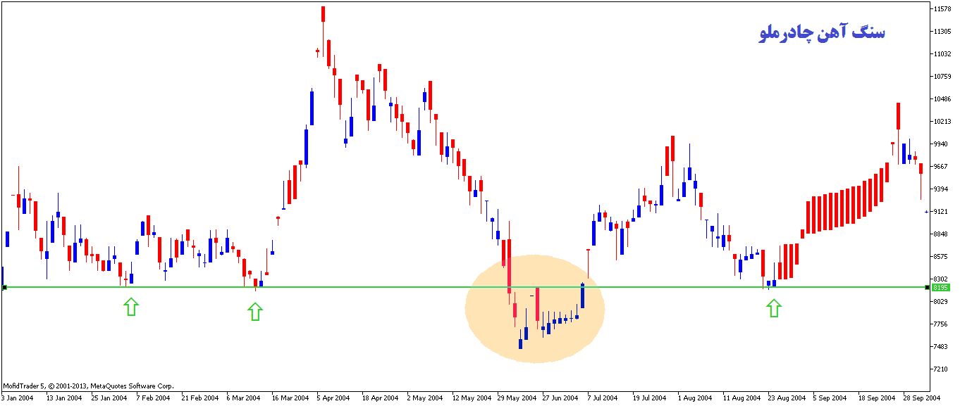 حمایت و مقاومت در تحلیل تکنیکال بورس چگونه استفاده می شود؟ حمایت و مقاومت در تحلیل تکنیکال بورس چگونه استفاده می شود؟