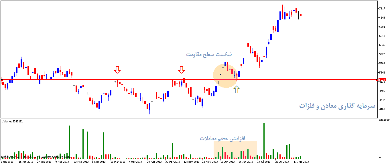 حمایت و مقاومت در تحلیل تکنیکال بورس چگونه استفاده می شود؟ حمایت و مقاومت در تحلیل تکنیکال بورس چگونه استفاده می شود؟