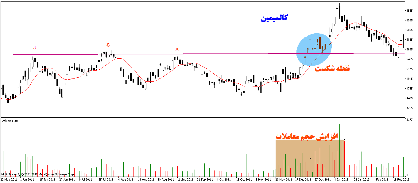 حمایت و مقاومت در تحلیل تکنیکال بورس چگونه استفاده می شود؟ حمایت و مقاومت در تحلیل تکنیکال بورس چگونه استفاده می شود؟