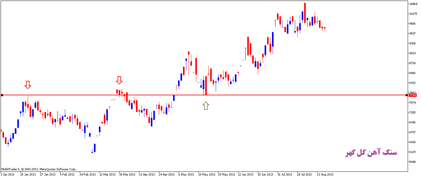 حمایت و مقاومت در تحلیل تکنیکال بورس چگونه استفاده می شود؟ حمایت و مقاومت در تحلیل تکنیکال بورس چگونه استفاده می شود؟