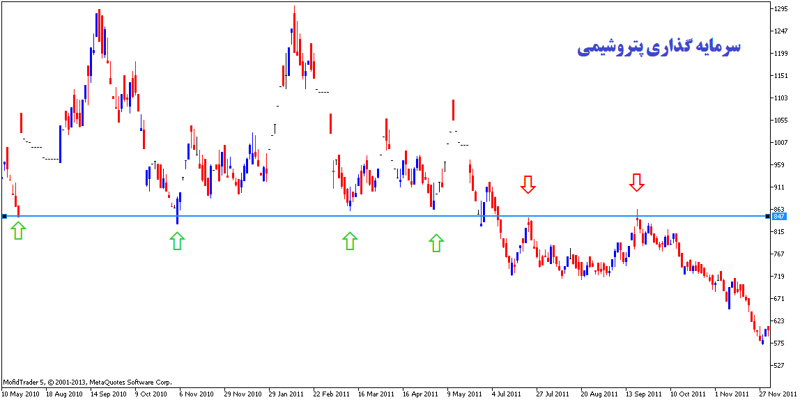 حمایت و مقاومت در تحلیل تکنیکال بورس چگونه استفاده می شود؟ حمایت و مقاومت در تحلیل تکنیکال بورس چگونه استفاده می شود؟
