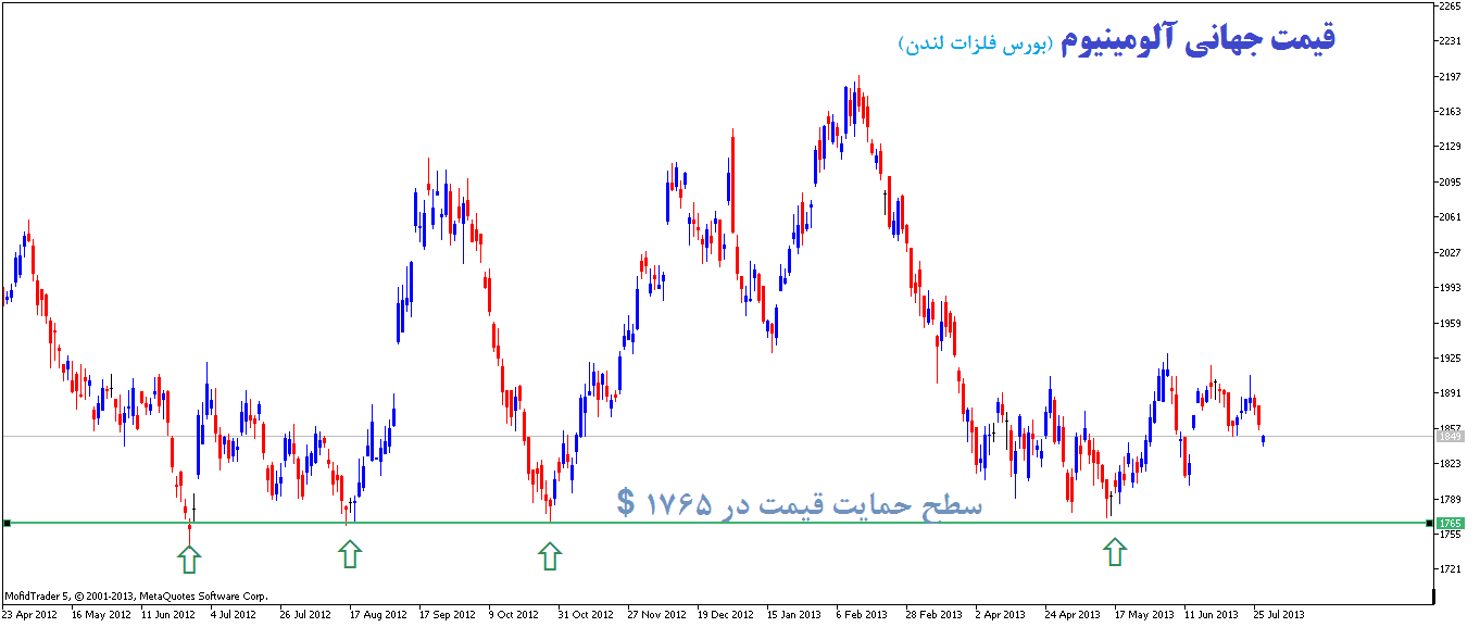 حمایت و مقاومت در تحلیل تکنیکال بورس چگونه استفاده می شود؟ حمایت و مقاومت در تحلیل تکنیکال بورس چگونه استفاده می شود؟
