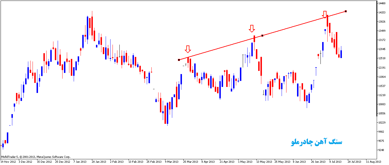 حمایت و مقاومت در تحلیل تکنیکال بورس چگونه استفاده می شود؟ حمایت و مقاومت در تحلیل تکنیکال بورس چگونه استفاده می شود؟