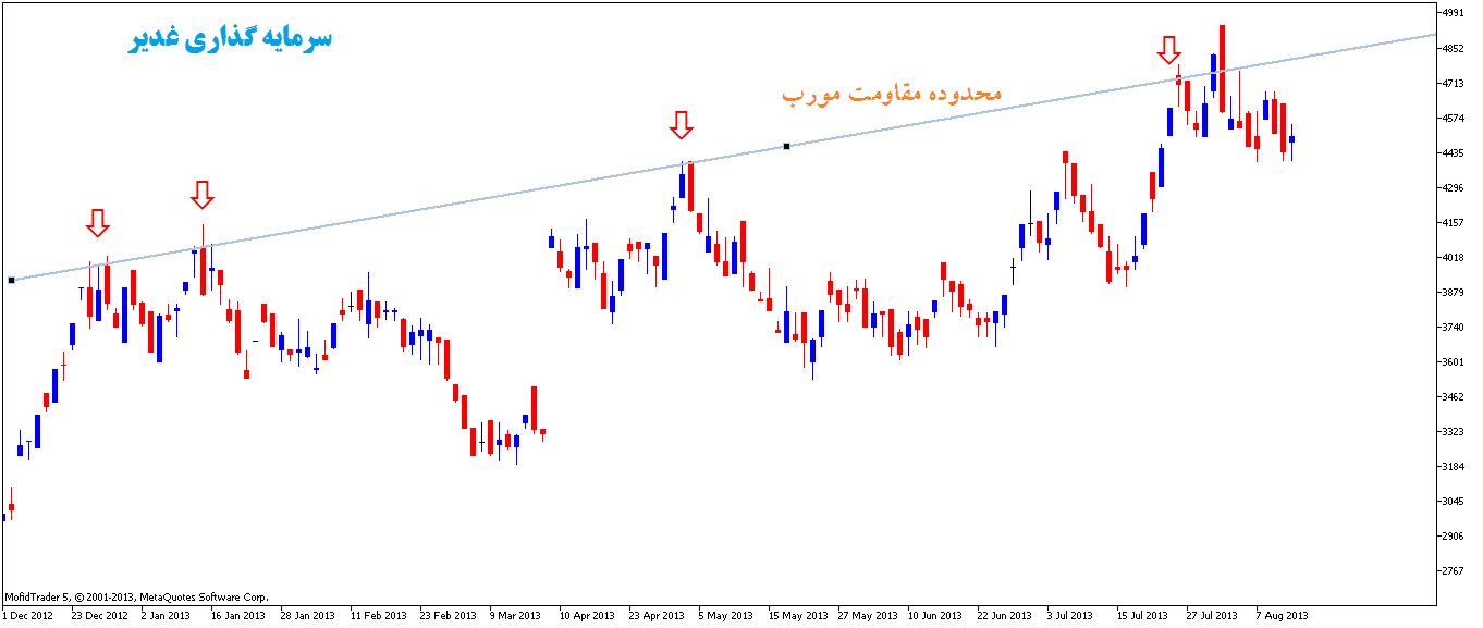 حمایت و مقاومت در تحلیل تکنیکال بورس چگونه استفاده می شود؟ حمایت و مقاومت در تحلیل تکنیکال بورس چگونه استفاده می شود؟