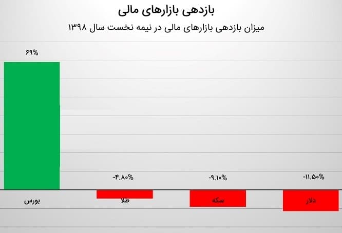 خرید سهام در بورس خرید سهام در بورس