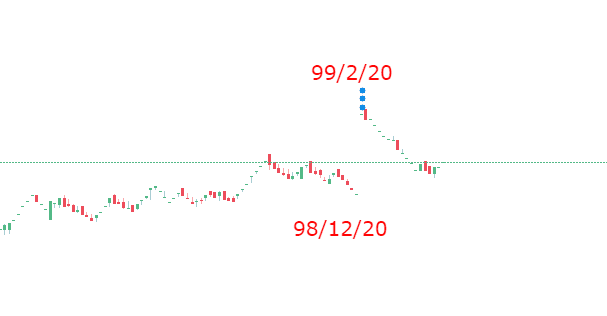 تفاوت نمودار تعدیل شده با تعدیل نشده تفاوت نمودار تعدیل شده با تعدیل نشده