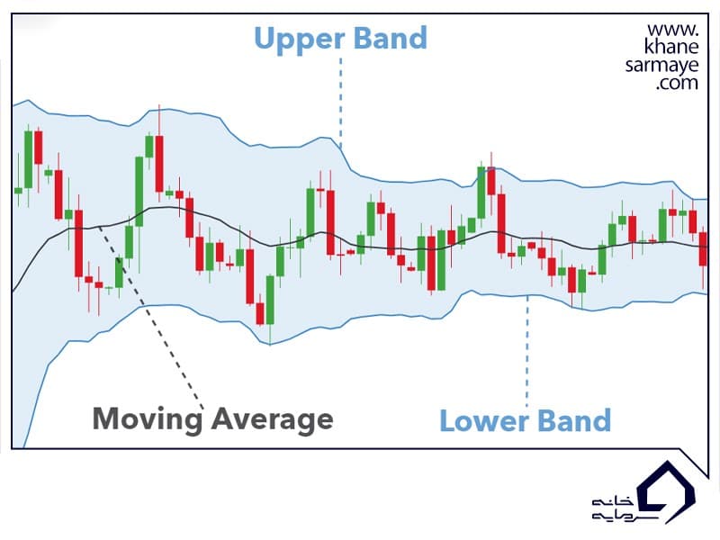 میانگین متحرک میانگین متحرک